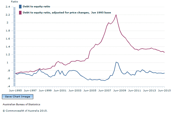 Graph Image for Graph 1. Private non-financial corporations, Debt to equity ratio, June 1995 base.
